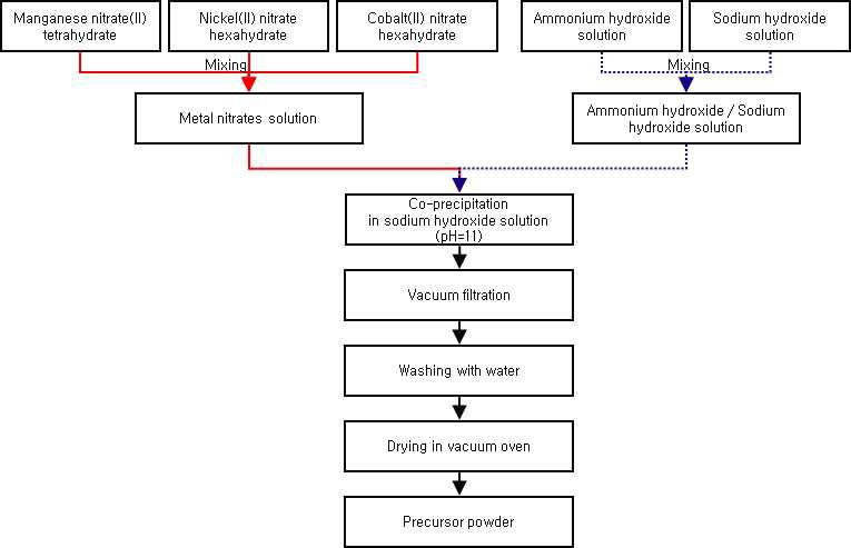 공침법으로 제조된 Mn-rich 전구체의 제조 흐름도