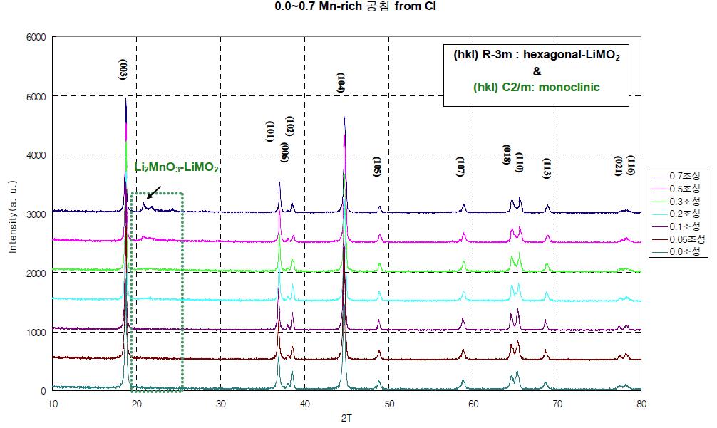 공침법으로 제조된 Mn-rich 활물질의 XRD pattern