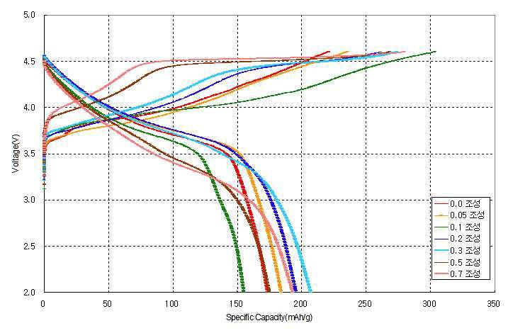 0.0~0.7조성 활물질의 0.05C rate의 충방전 전압 프로파일