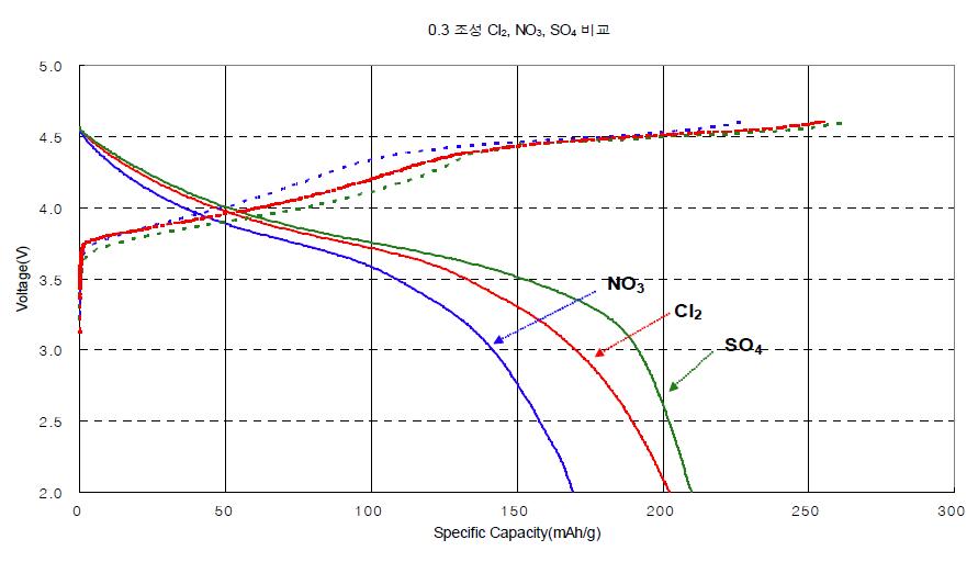 원료물질의 종류에 따른 0.3Li2MnO3*0.7LiMO2의 충방전 전압 곡선