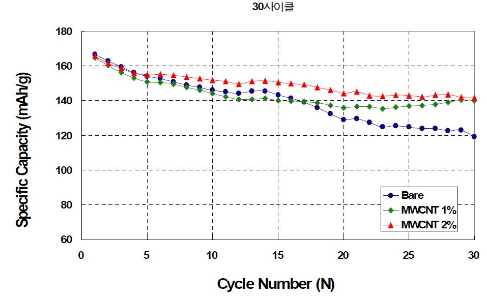 도전재로 carbon nanotube를 사용한 전극의 수명 특성 비교.