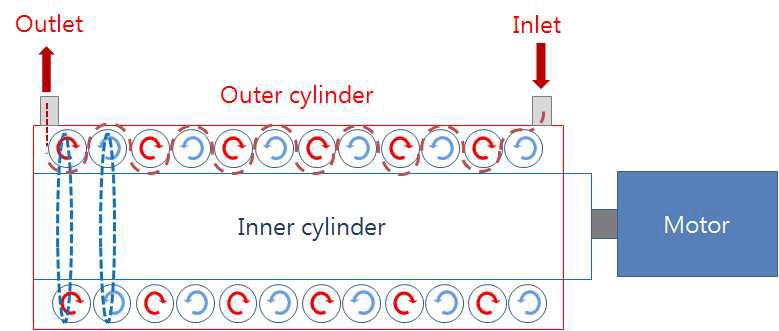 Couette-Taylor Reactor(CTR) 반응기의 모식도