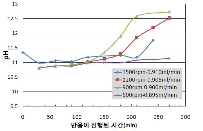 CTR의 회전수와 침전제 유속 동시 조절 시, 반응 시간에 따른 pH의 변화