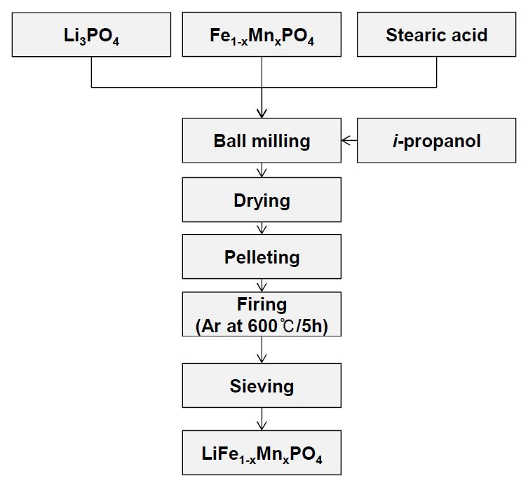 LiFe1-xMnxPO4 합성 흐름도