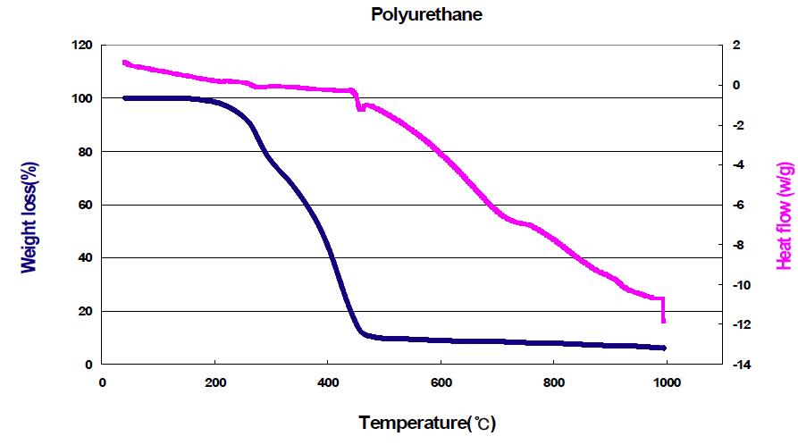 Poly urethane TGA diagram