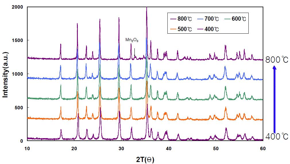 C(PU)-LiMn0.6Fe0.4PO4의 열처리 온도에 따른 XRD patterns