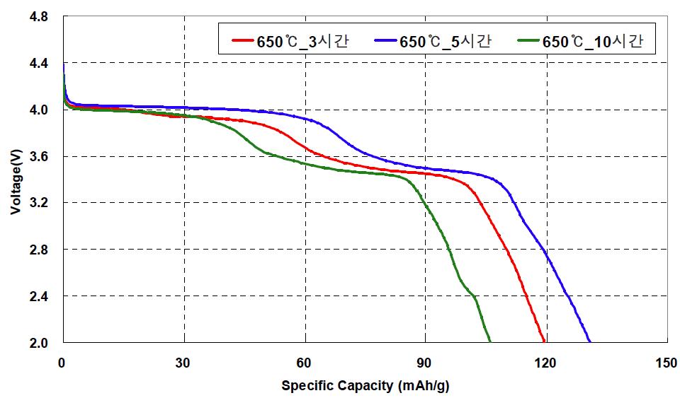 C(PU)-LiMn0.6Fe0.4PO4의 열처리 시간에 따른 충방전 전압 곡선