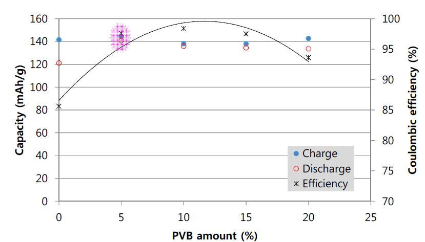 PVB의 함량에 따른 LiMn0.6Fe0.4PO4의 전기화학적 특성 비교