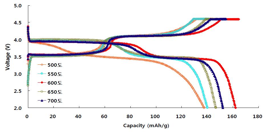 LiMn0.6Fe0.4PO4/C 용량 TEST(0.1C)_PVB 5% 열처리 온도에 따른 용량 비교