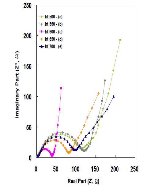 PVB 5% 열처리 온도에 따른 임피던스 비교
