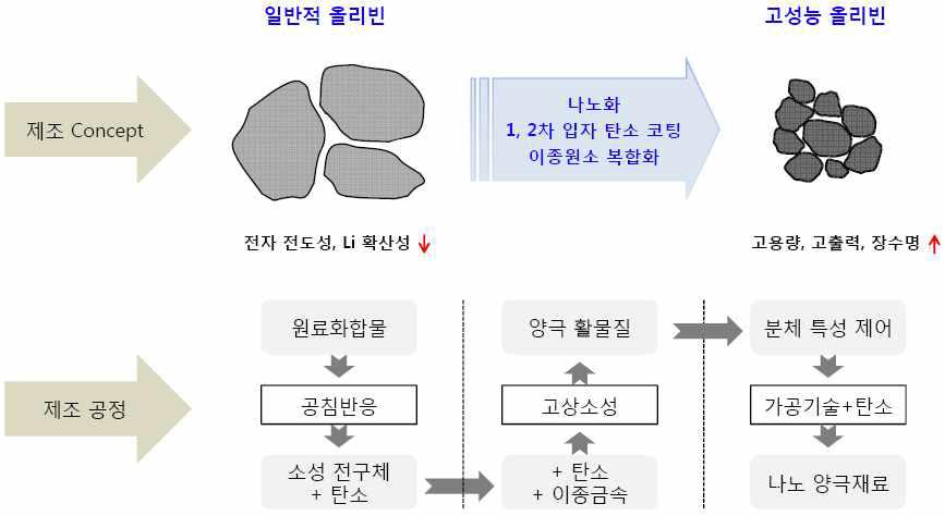 일반적인 올리빈계 양극 활물질의 제조 공정 개념도