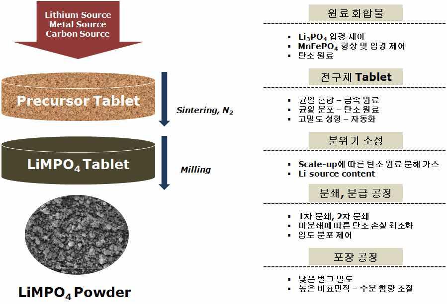 개발 완료한 올리빈계 양극 활물질의 제조 공정 설명도