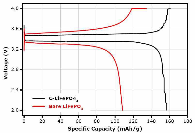 제조된 Fe 올리빈 양극소재의 1st 충, 방전 곡선