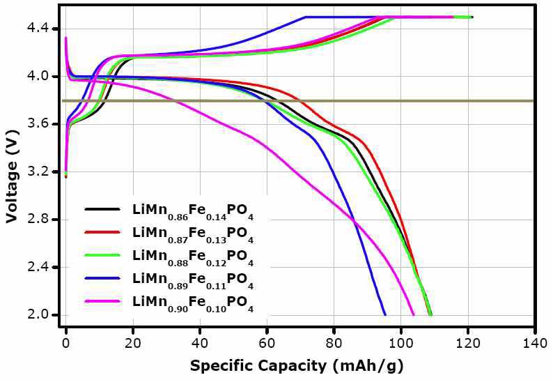 Mn 86~90% 복합 올리빈 양극소재의 1st 충, 방전 곡선