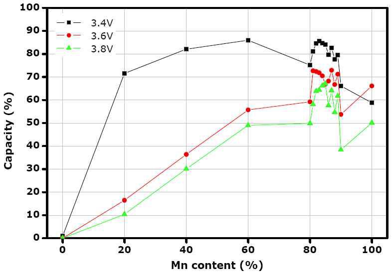 Mn 함량에 따른 방전 전압 특성
