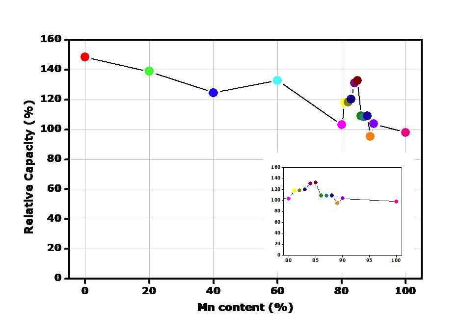 Mn 함량에 따른 비용량 특성