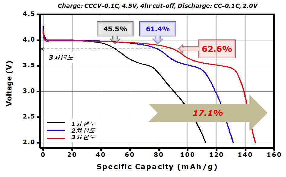 년차별 방전 특성 변화 (LiMn0.8Fe0.2PO4)
