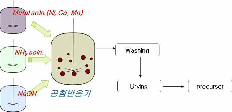 전구체 합성 모식도