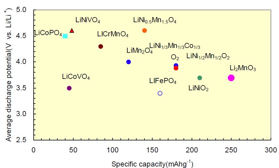 양극 재료별 비용량과 작동전압