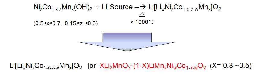 Mn-rich 양극소재 합성 scheme