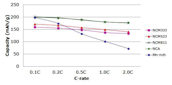 Mn-rich 양극소재와 기존 삼원계 소재의 율특성 비교 그래프