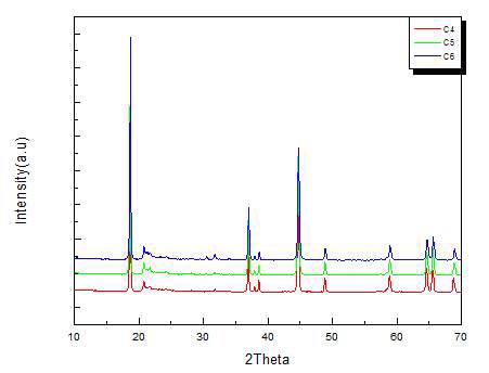 C series(4th Trial)Mn-rich 양극소재의 XRD 그래프