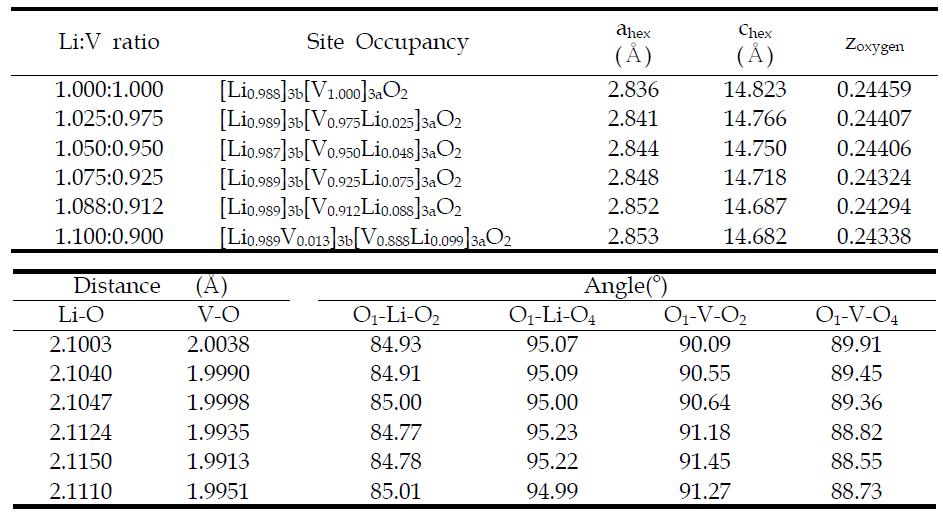 Lattice parameters, specific positions of oxygen (zoxygen), distaces, and angles between the ions in Li1+xV1-xO2