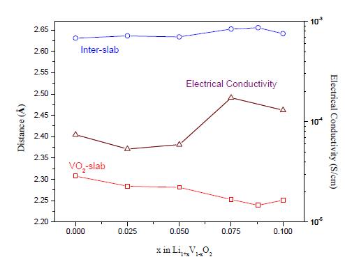 Calculated VO2-slab thickness and inter-slab distance by Rietveld refinement and electrical conductivities of Li1+xV1-xO2