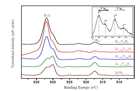 XPS spectra for V 2p and O 1s regions of Li1+xV1-xO2 samples, and inset is the V 2p spectrum of LiVO2 after Ar+ sputtering