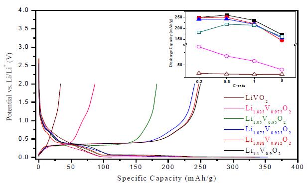 Charge-discharge profiles of Li1+xV1-xO2 (0 ≤ x ≤ 0.1) with 0.2 C-rate and various C-rates