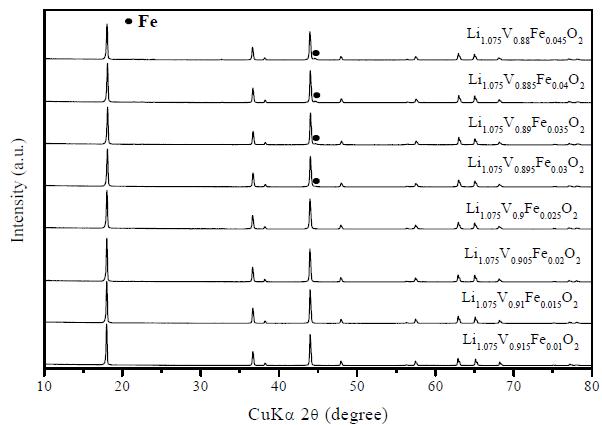 X-ray powder diffraction patterns of Li1.075V0.975-xFexO2