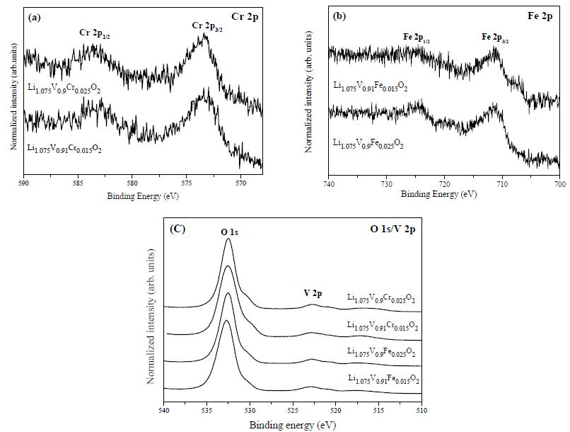 XPS spectra of (a) Cr 2p, (b) Fe 2p and (c) O 1s and V 2p for the synthesized Li1.075V0.925-xMxO2