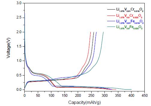 Charge-discharge profiles of Li1.075V0.925-xMxO2