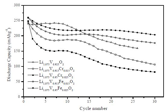 Cyclabilities of Li1.075V0.925-xMxO2