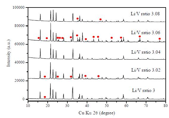 X-ray powder diffraction patterns of Li3VO4 samples