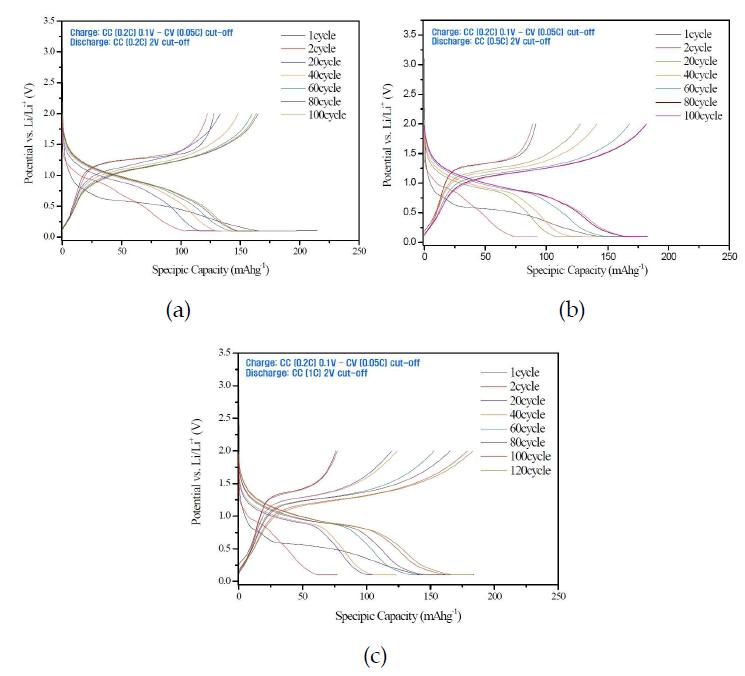 Charge and discharge curves of Li3VO4 anodes.