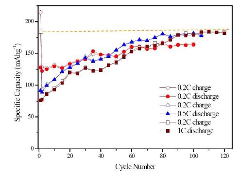 Cyclabilities of Li3VO4 anodes for various C-rates
