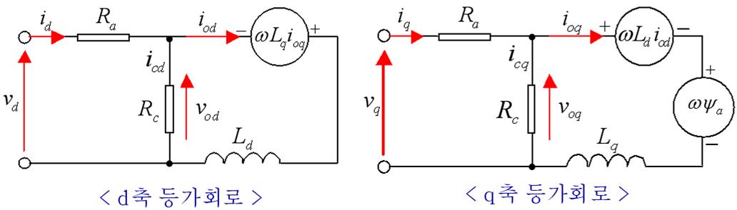 철손을 고려한 IPMSM의 d-q축 등가회로