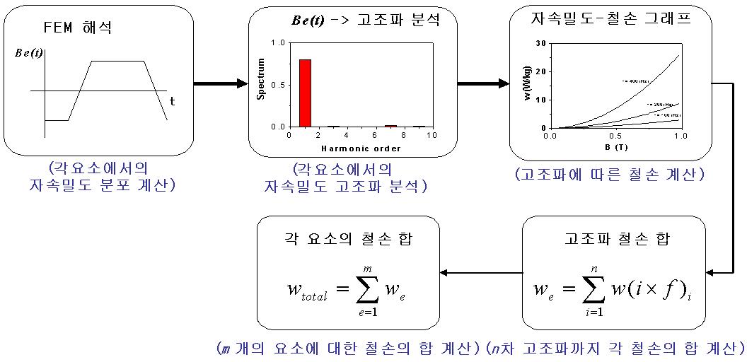 유한요소해석을 이용한 철손산정과정