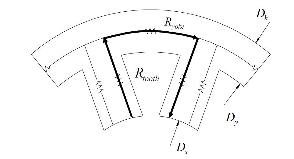 고정자의 치와 요크에 대한 자기저항 최소 설계 모델