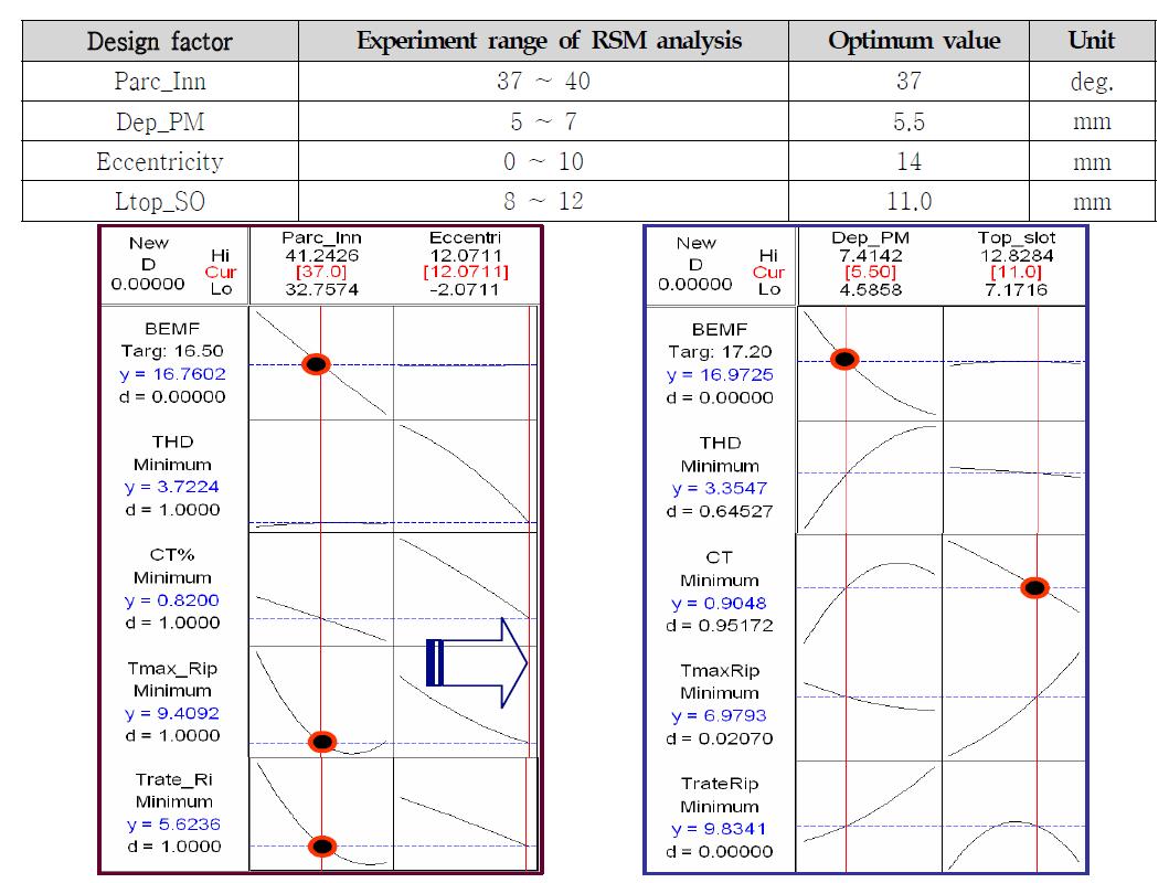 표면반응법(RSM)을 통한 최적설계 모델 결정