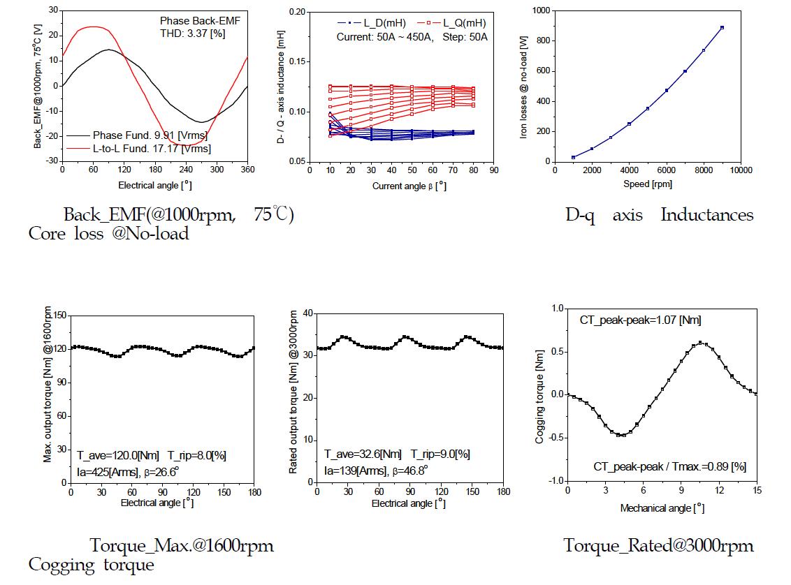 최적화 모델의 역기전력, 철손 및 코깅토크, 토크리플 특성