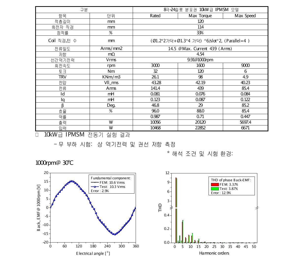 1000rpm에서 No-load phase Back-EMF @THD 결과