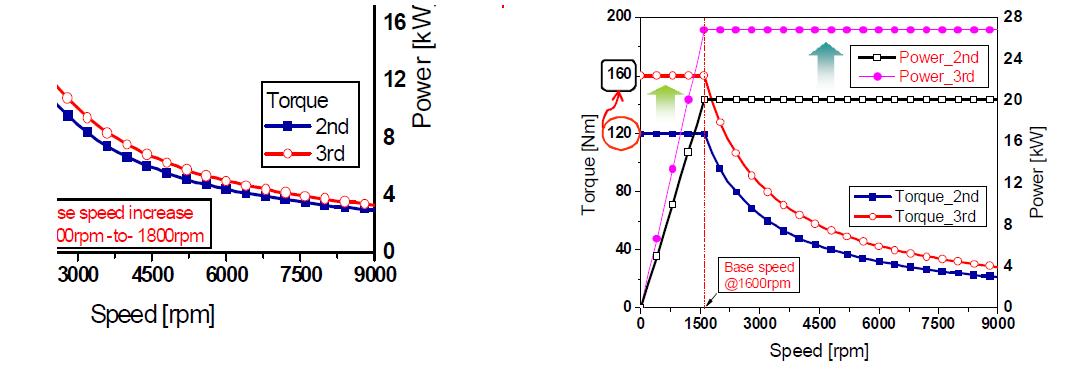 방안 #1: base speed 증가 @T=120Nm and 방안 #2: 최대 T_constant 증가 @base speed=1600rpm