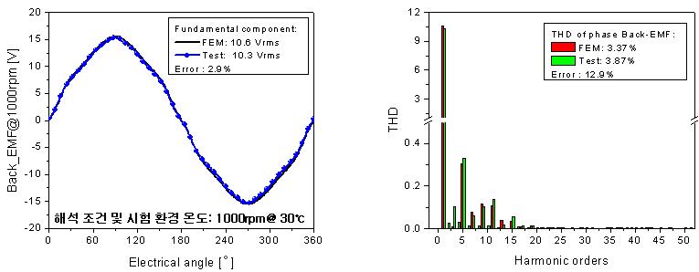 무부하 역기전력 측정 및 THD 분석