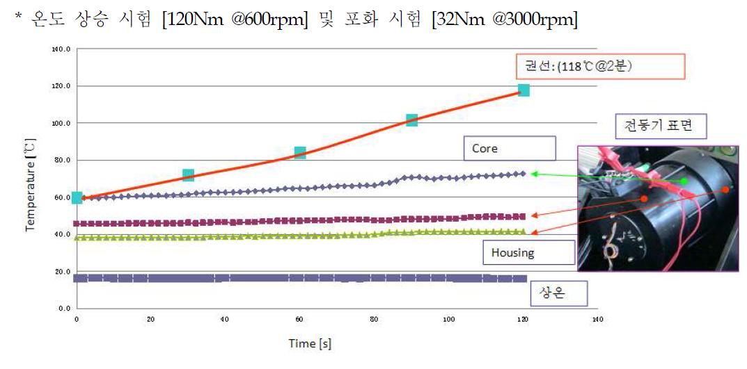 전동기 각 부분 온도 상승 시험