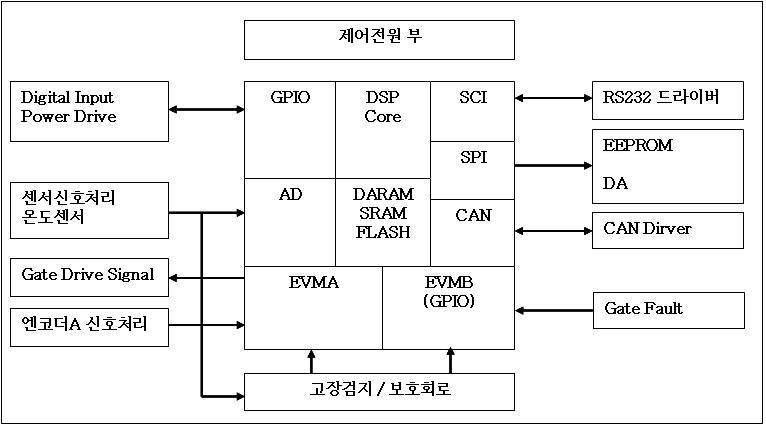 [ 제어보드 구성 블록도 ]