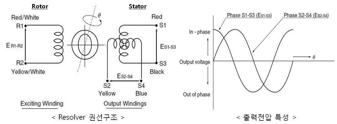 레졸버 권선구조와 출력전압 특성
