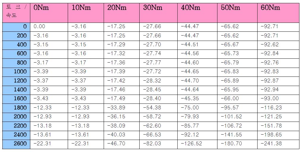 d축 Table Map