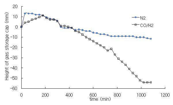합성가스 순환공급에 따른 가스 저장조 부피의 변화